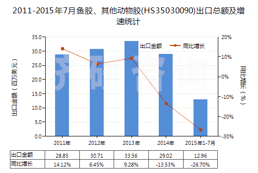 2011-2015年7月魚膠、其他動(dòng)物膠(HS35030090)出口總額及增速統(tǒng)計(jì)
